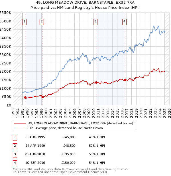 49, LONG MEADOW DRIVE, BARNSTAPLE, EX32 7RA: Price paid vs HM Land Registry's House Price Index