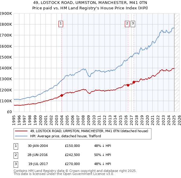 49, LOSTOCK ROAD, URMSTON, MANCHESTER, M41 0TN: Price paid vs HM Land Registry's House Price Index