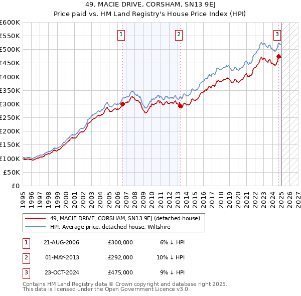 49, MACIE DRIVE, CORSHAM, SN13 9EJ: Price paid vs HM Land Registry's House Price Index