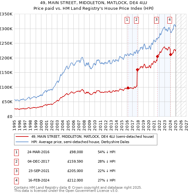 49, MAIN STREET, MIDDLETON, MATLOCK, DE4 4LU: Price paid vs HM Land Registry's House Price Index