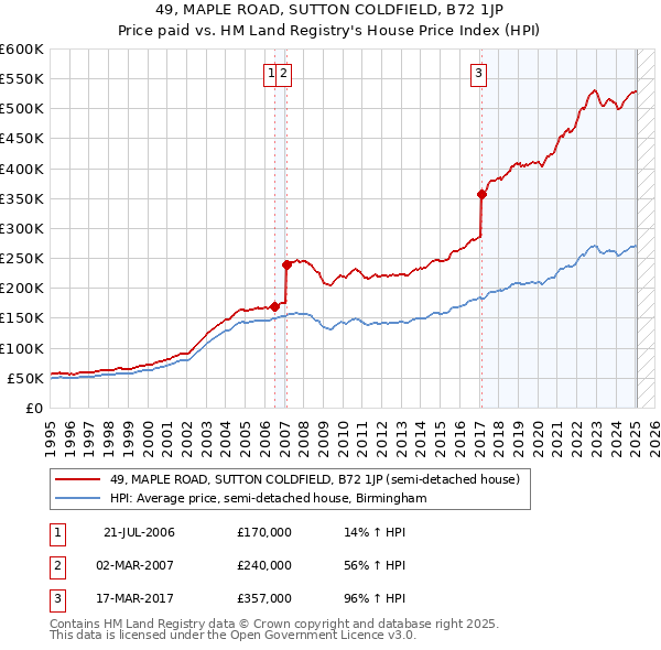 49, MAPLE ROAD, SUTTON COLDFIELD, B72 1JP: Price paid vs HM Land Registry's House Price Index