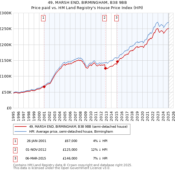 49, MARSH END, BIRMINGHAM, B38 9BB: Price paid vs HM Land Registry's House Price Index