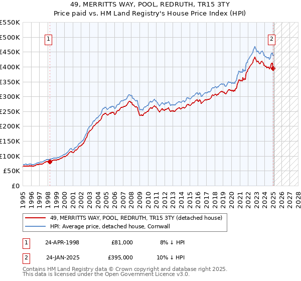 49, MERRITTS WAY, POOL, REDRUTH, TR15 3TY: Price paid vs HM Land Registry's House Price Index