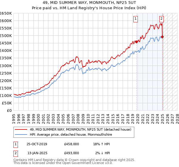 49, MID SUMMER WAY, MONMOUTH, NP25 5UT: Price paid vs HM Land Registry's House Price Index