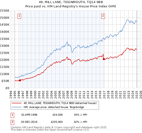 49, MILL LANE, TEIGNMOUTH, TQ14 9BB: Price paid vs HM Land Registry's House Price Index