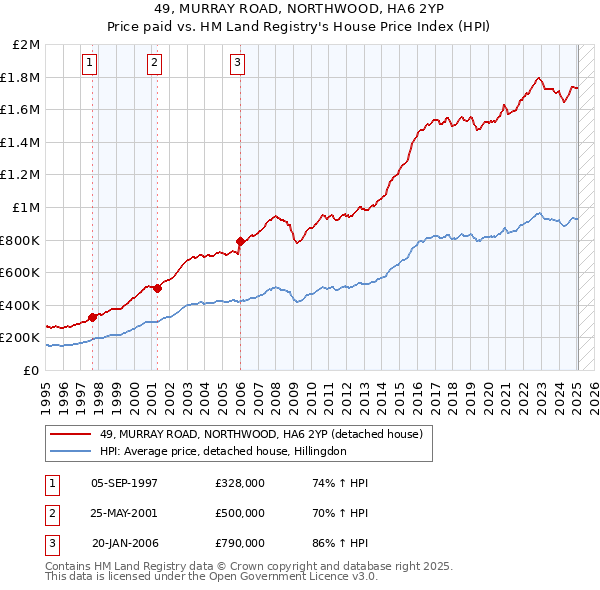 49, MURRAY ROAD, NORTHWOOD, HA6 2YP: Price paid vs HM Land Registry's House Price Index