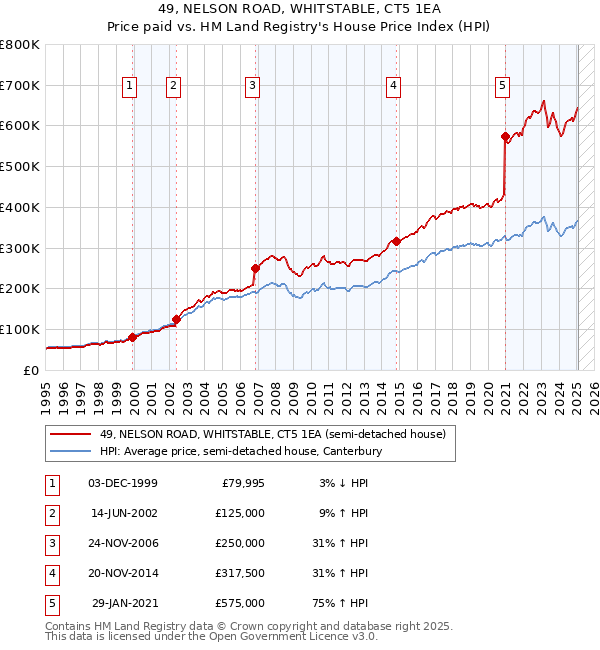 49, NELSON ROAD, WHITSTABLE, CT5 1EA: Price paid vs HM Land Registry's House Price Index
