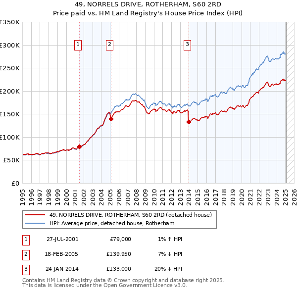 49, NORRELS DRIVE, ROTHERHAM, S60 2RD: Price paid vs HM Land Registry's House Price Index