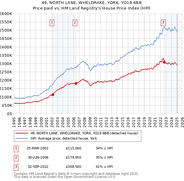 49, NORTH LANE, WHELDRAKE, YORK, YO19 6BB: Price paid vs HM Land Registry's House Price Index