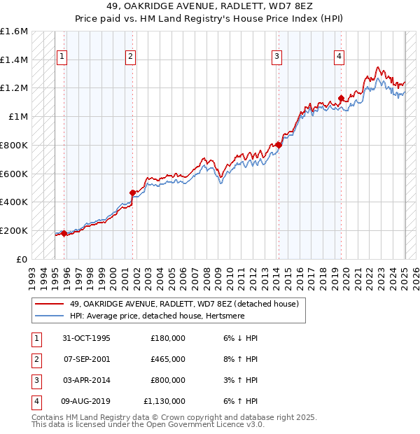 49, OAKRIDGE AVENUE, RADLETT, WD7 8EZ: Price paid vs HM Land Registry's House Price Index