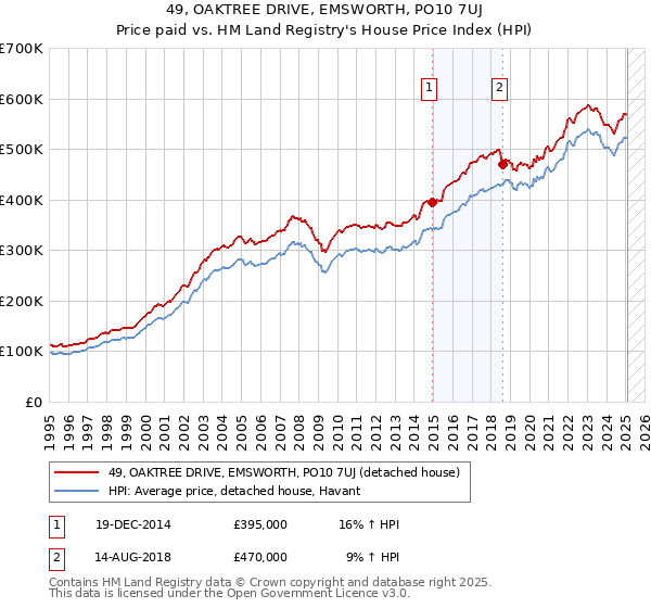 49, OAKTREE DRIVE, EMSWORTH, PO10 7UJ: Price paid vs HM Land Registry's House Price Index