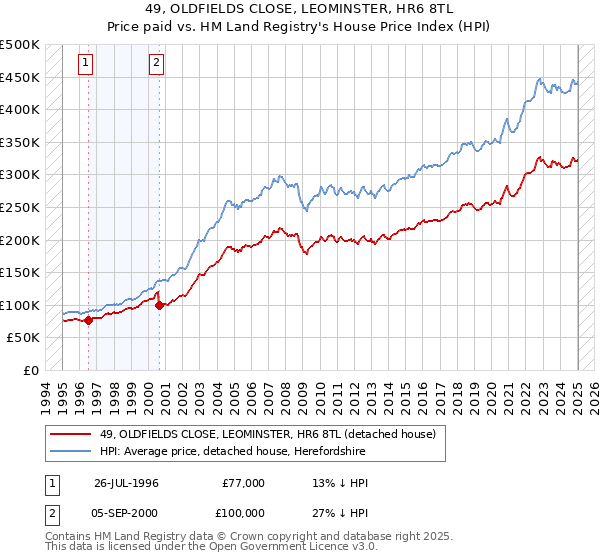 49, OLDFIELDS CLOSE, LEOMINSTER, HR6 8TL: Price paid vs HM Land Registry's House Price Index