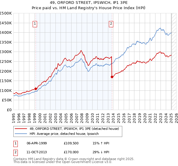 49, ORFORD STREET, IPSWICH, IP1 3PE: Price paid vs HM Land Registry's House Price Index
