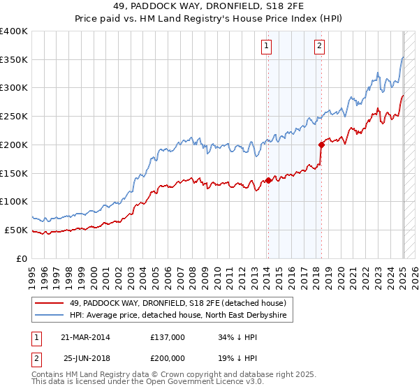 49, PADDOCK WAY, DRONFIELD, S18 2FE: Price paid vs HM Land Registry's House Price Index