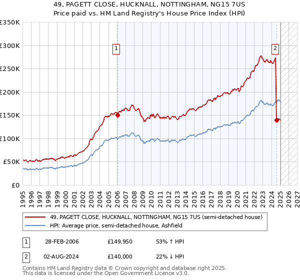 49, PAGETT CLOSE, HUCKNALL, NOTTINGHAM, NG15 7US: Price paid vs HM Land Registry's House Price Index