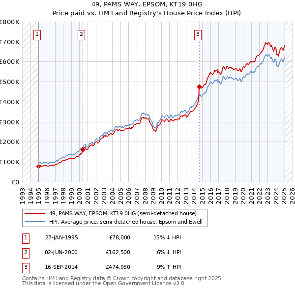 49, PAMS WAY, EPSOM, KT19 0HG: Price paid vs HM Land Registry's House Price Index