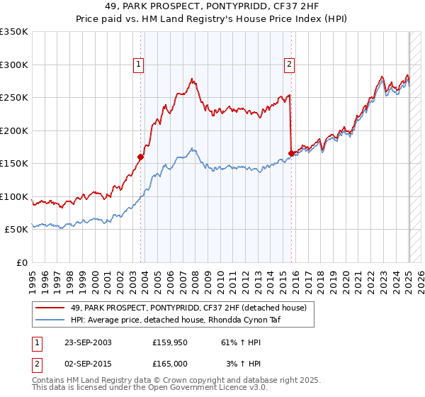 49, PARK PROSPECT, PONTYPRIDD, CF37 2HF: Price paid vs HM Land Registry's House Price Index