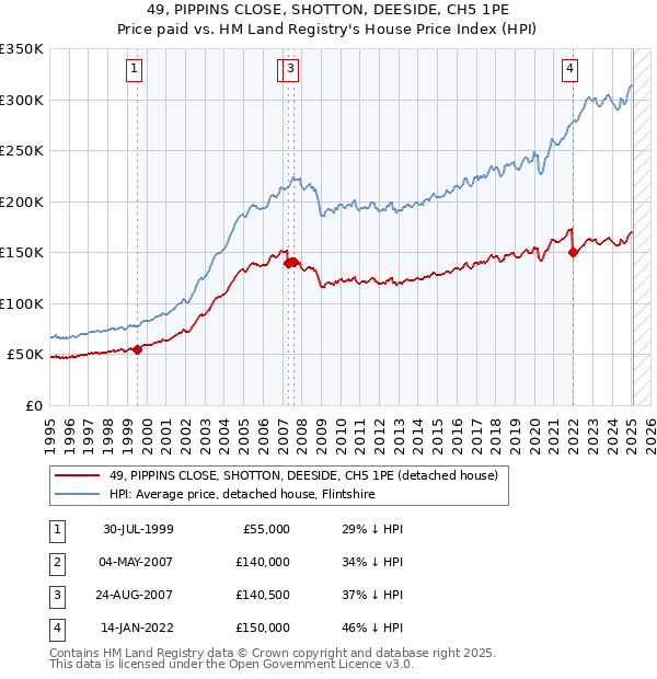 49, PIPPINS CLOSE, SHOTTON, DEESIDE, CH5 1PE: Price paid vs HM Land Registry's House Price Index