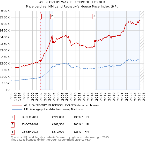 49, PLOVERS WAY, BLACKPOOL, FY3 8FD: Price paid vs HM Land Registry's House Price Index