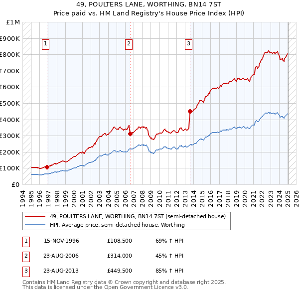 49, POULTERS LANE, WORTHING, BN14 7ST: Price paid vs HM Land Registry's House Price Index