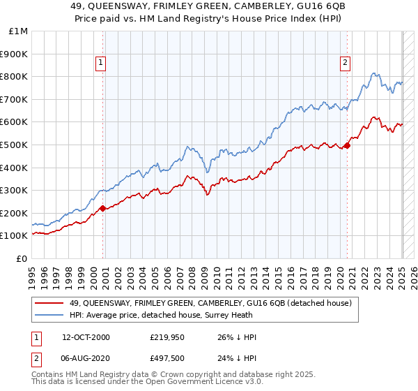 49, QUEENSWAY, FRIMLEY GREEN, CAMBERLEY, GU16 6QB: Price paid vs HM Land Registry's House Price Index