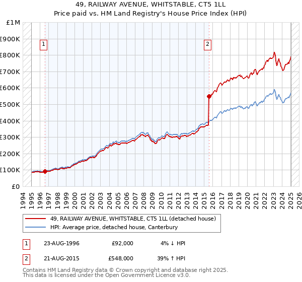 49, RAILWAY AVENUE, WHITSTABLE, CT5 1LL: Price paid vs HM Land Registry's House Price Index