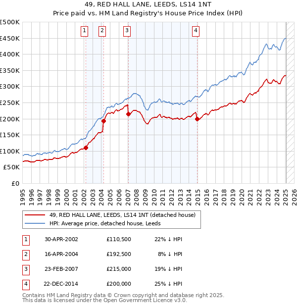49, RED HALL LANE, LEEDS, LS14 1NT: Price paid vs HM Land Registry's House Price Index