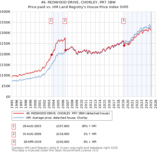 49, REDWOOD DRIVE, CHORLEY, PR7 3BW: Price paid vs HM Land Registry's House Price Index