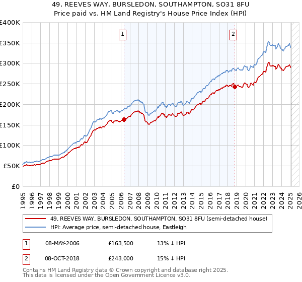 49, REEVES WAY, BURSLEDON, SOUTHAMPTON, SO31 8FU: Price paid vs HM Land Registry's House Price Index