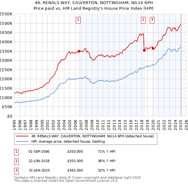 49, RENALS WAY, CALVERTON, NOTTINGHAM, NG14 6PH: Price paid vs HM Land Registry's House Price Index