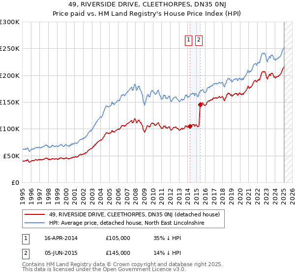 49, RIVERSIDE DRIVE, CLEETHORPES, DN35 0NJ: Price paid vs HM Land Registry's House Price Index