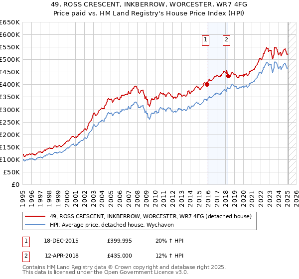49, ROSS CRESCENT, INKBERROW, WORCESTER, WR7 4FG: Price paid vs HM Land Registry's House Price Index