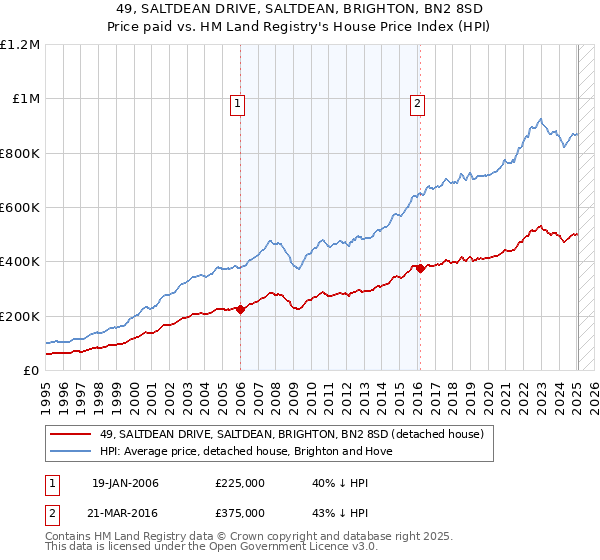 49, SALTDEAN DRIVE, SALTDEAN, BRIGHTON, BN2 8SD: Price paid vs HM Land Registry's House Price Index