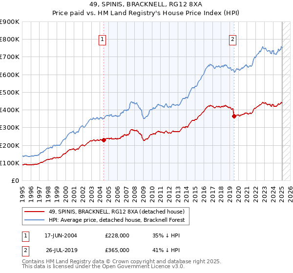 49, SPINIS, BRACKNELL, RG12 8XA: Price paid vs HM Land Registry's House Price Index