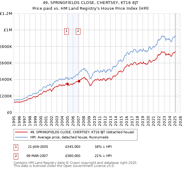49, SPRINGFIELDS CLOSE, CHERTSEY, KT16 8JT: Price paid vs HM Land Registry's House Price Index