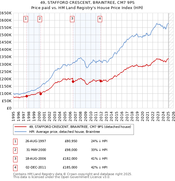 49, STAFFORD CRESCENT, BRAINTREE, CM7 9PS: Price paid vs HM Land Registry's House Price Index