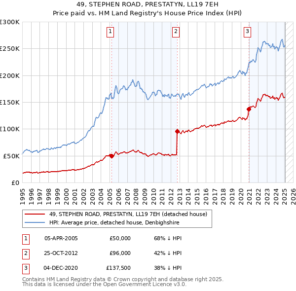 49, STEPHEN ROAD, PRESTATYN, LL19 7EH: Price paid vs HM Land Registry's House Price Index