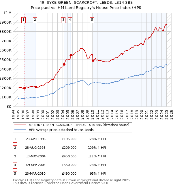 49, SYKE GREEN, SCARCROFT, LEEDS, LS14 3BS: Price paid vs HM Land Registry's House Price Index