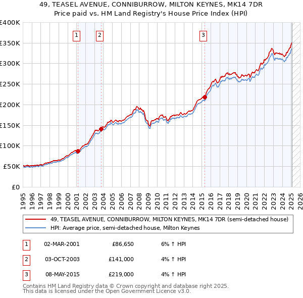 49, TEASEL AVENUE, CONNIBURROW, MILTON KEYNES, MK14 7DR: Price paid vs HM Land Registry's House Price Index