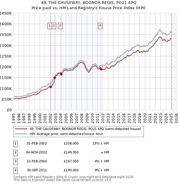 49, THE CAUSEWAY, BOGNOR REGIS, PO21 4PQ: Price paid vs HM Land Registry's House Price Index