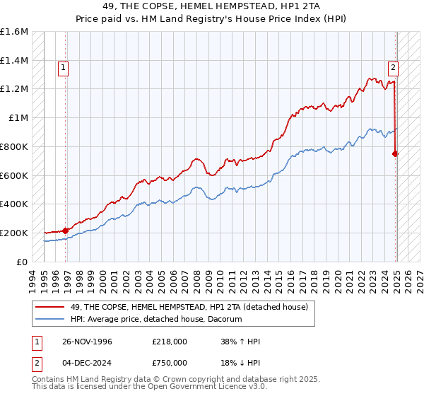49, THE COPSE, HEMEL HEMPSTEAD, HP1 2TA: Price paid vs HM Land Registry's House Price Index