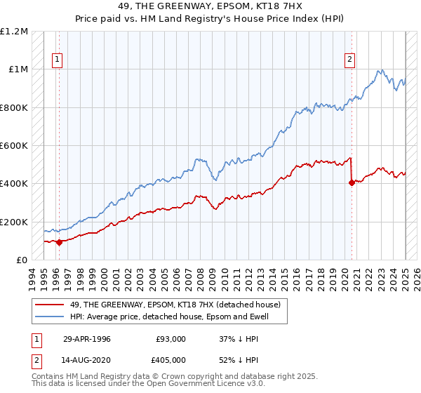 49, THE GREENWAY, EPSOM, KT18 7HX: Price paid vs HM Land Registry's House Price Index
