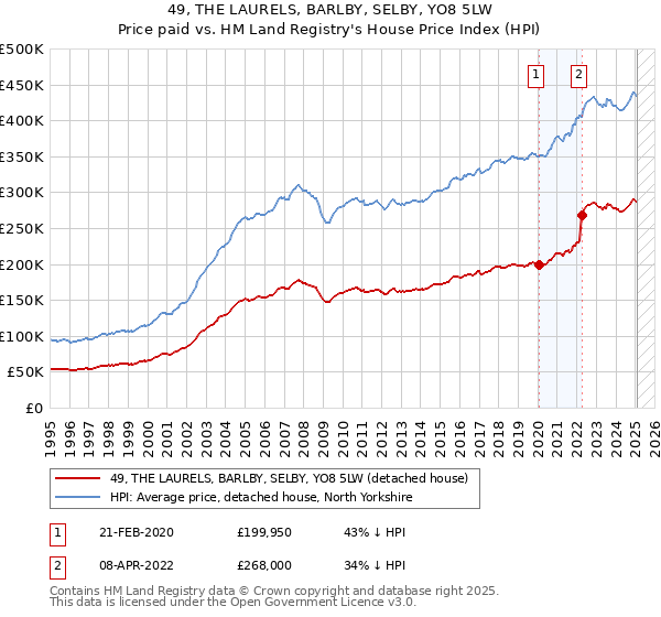 49, THE LAURELS, BARLBY, SELBY, YO8 5LW: Price paid vs HM Land Registry's House Price Index