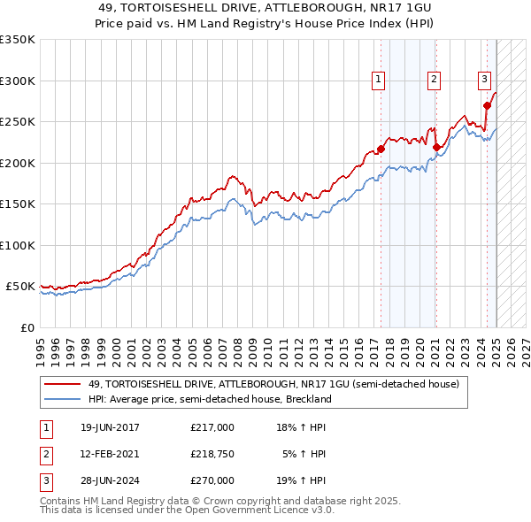 49, TORTOISESHELL DRIVE, ATTLEBOROUGH, NR17 1GU: Price paid vs HM Land Registry's House Price Index