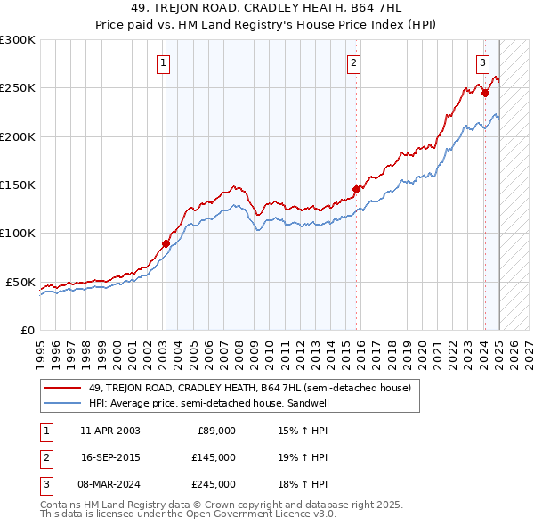 49, TREJON ROAD, CRADLEY HEATH, B64 7HL: Price paid vs HM Land Registry's House Price Index
