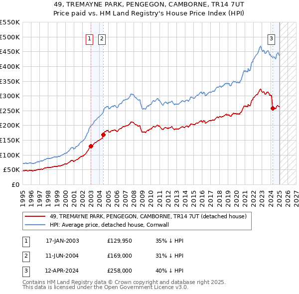 49, TREMAYNE PARK, PENGEGON, CAMBORNE, TR14 7UT: Price paid vs HM Land Registry's House Price Index