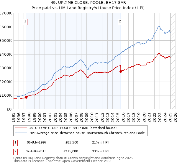 49, UPLYME CLOSE, POOLE, BH17 8AR: Price paid vs HM Land Registry's House Price Index