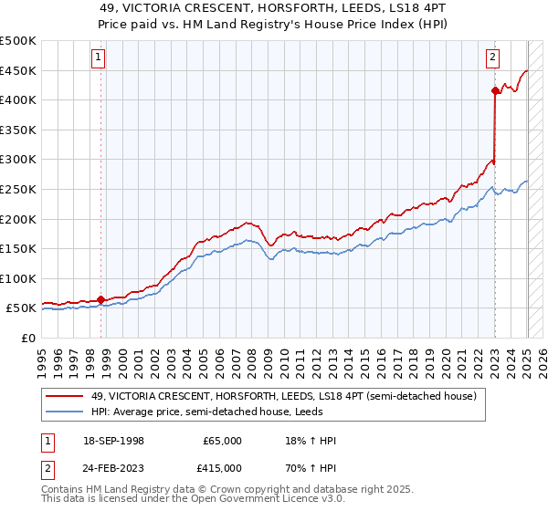 49, VICTORIA CRESCENT, HORSFORTH, LEEDS, LS18 4PT: Price paid vs HM Land Registry's House Price Index