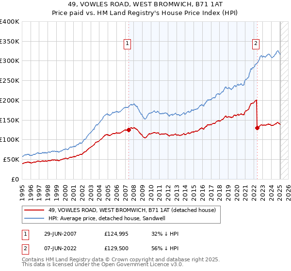 49, VOWLES ROAD, WEST BROMWICH, B71 1AT: Price paid vs HM Land Registry's House Price Index