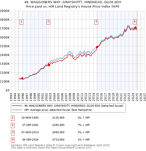 49, WAGGONERS WAY, GRAYSHOTT, HINDHEAD, GU26 6DX: Price paid vs HM Land Registry's House Price Index